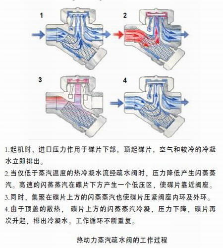 疏水阀工作原理